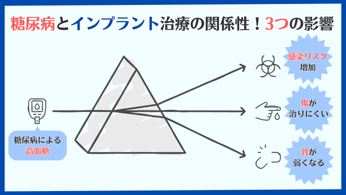 糖尿病とインプラント治療の関係性！どんな影響がある？