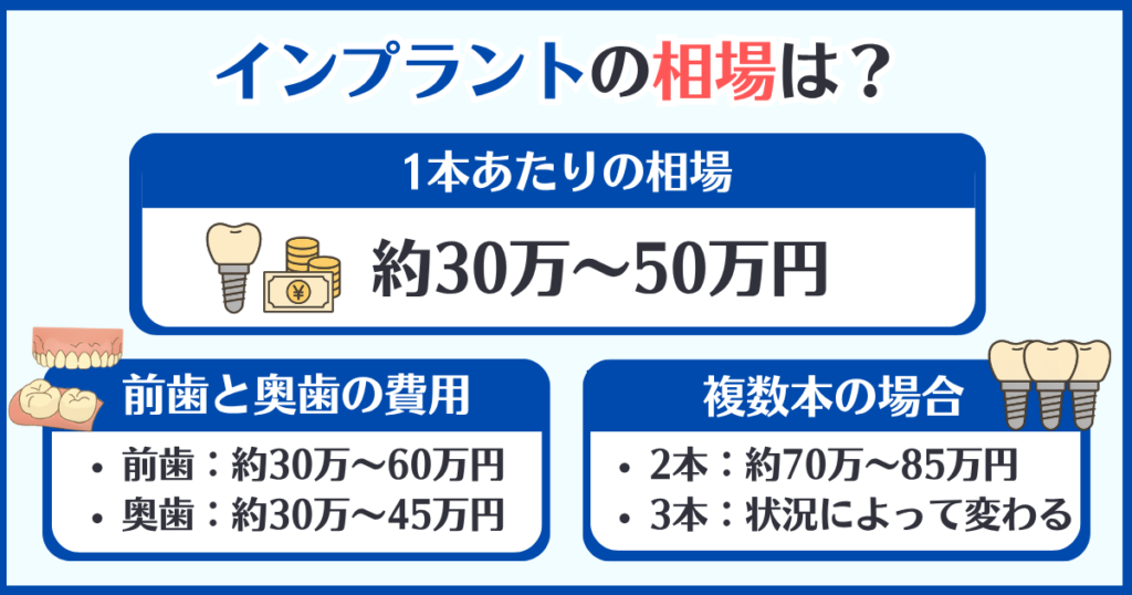 インプラント1本あたりの相場(30万〜50万円)や、前歯・奥歯・複数本の費用目安をまとめた図解。