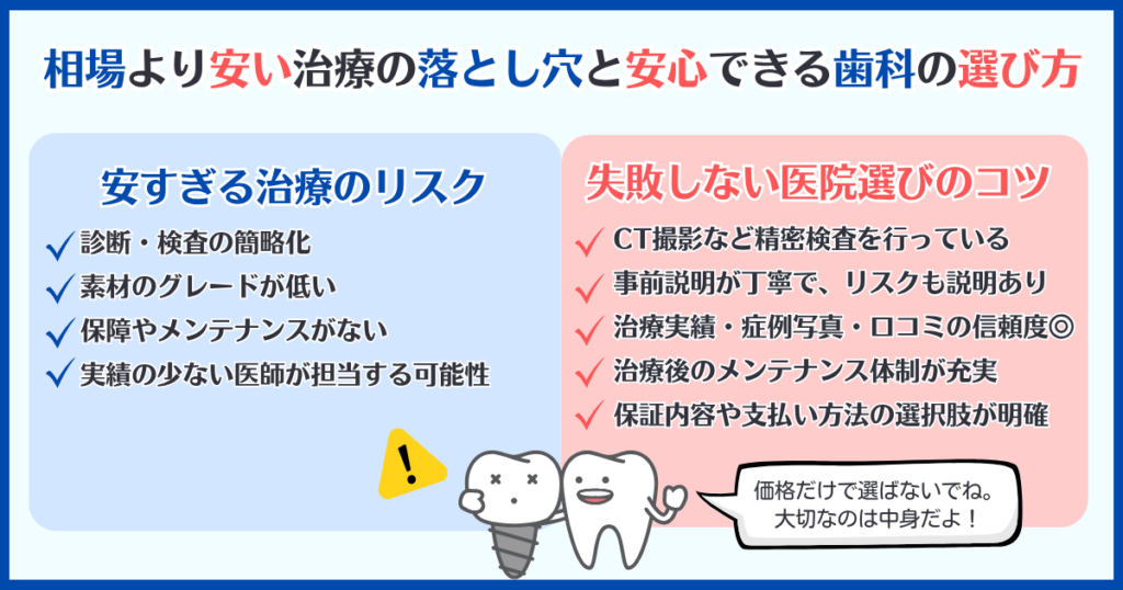 インプラントが安すぎる場合のリスクと、信頼できる医院を選ぶコツを対比的に示したインフォグラフィック。
