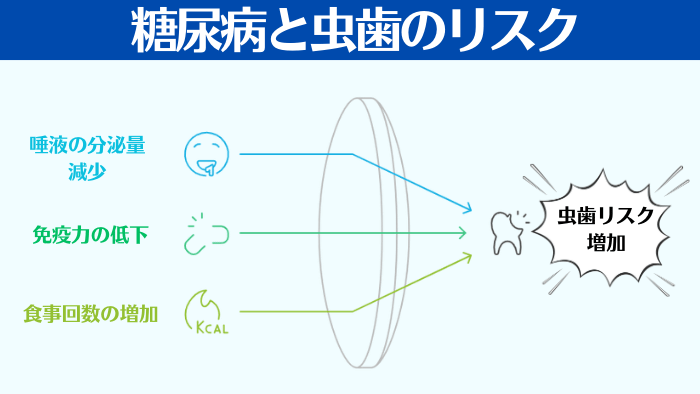 なぜ糖尿病だと虫歯になりやすいの？