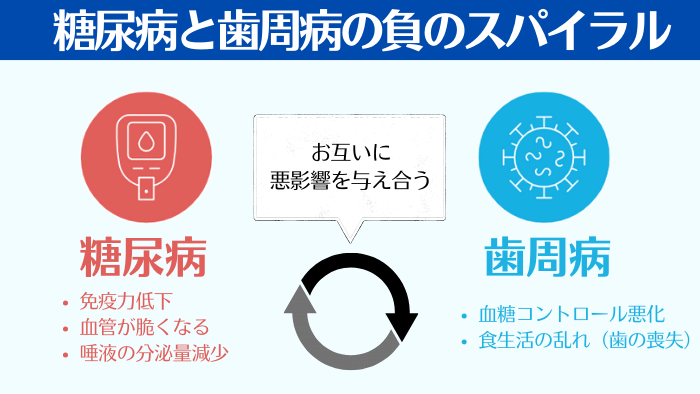 糖尿病と歯周病はお互いに悪影響を与え合う